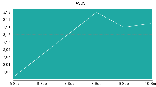 BOTSI®-Advisor Abstufung ASOS von Rang 306 auf Rang 329