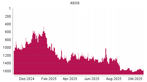 BOTSI®-Advisor Hochstufung ASOS von Rang 1617 auf ...