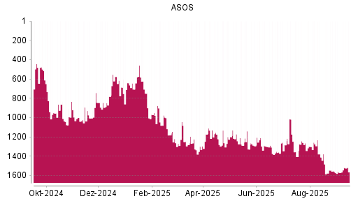 BOTSI®-Advisor Hochstufung ASOS von Rang 1374 auf ...