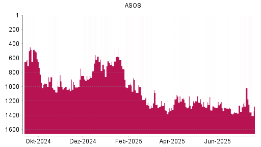 BOTSI®-Advisor Abstufung ASOS von Rang 1222 auf ...