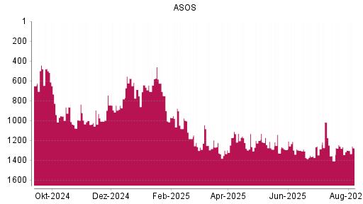 BOTSI®-Advisor Abstufung ASOS von Rang 1044 auf ...