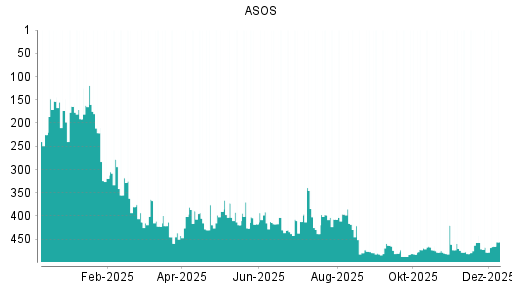 BOTSI®-Advisor Abstufung ASOS von Rang 325 auf Rang 334