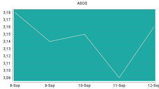 BOTSI®-Advisor Abstufung ASOS von Rang 325 auf Rang 334