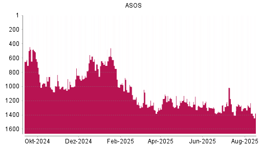 BOTSI®-Advisor Hochstufung ASOS von Rang 1328 auf ...