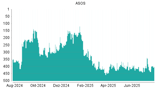 BOTSI®-Advisor Hochstufung ASOS von Rang 344 auf Rang 341