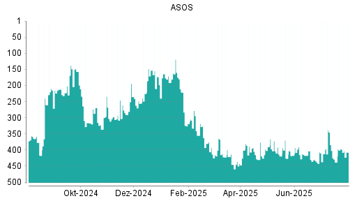 BOTSI®-Advisor Hochstufung ASOS von Rang 371 auf Rang 347