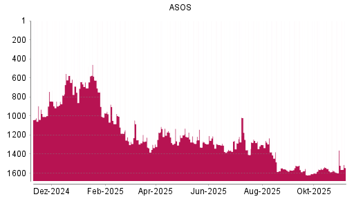 BOTSI®-Advisor Abstufung ASOS von Rang 1276 auf ...