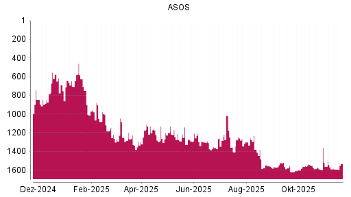 BOTSI®-Advisor Hochstufung ASOS von Rang 1591 auf ...
