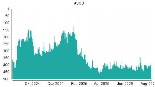 BOTSI®-Advisor Abstufung ASOS von Rang 380 auf Rang 390