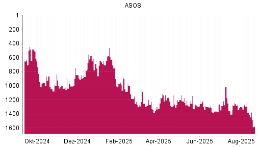 BOTSI®-Advisor Hochstufung ASOS von Rang 1299 auf ...