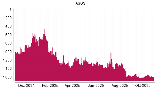 BOTSI®-Advisor Hochstufung ASOS von Rang 1294 auf ...