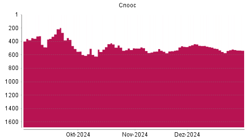 BOTSI®-Advisor Abstufung Cnooc von Rang 490 auf ...