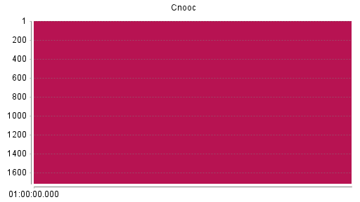 BOTSI®-Advisor Abstufung Cnooc von Rang 216 auf ...