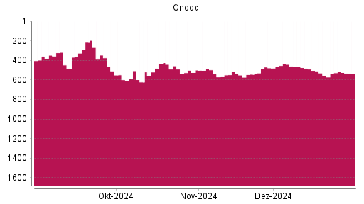 BOTSI®-Advisor Abstufung Cnooc von Rang 483 auf ...
