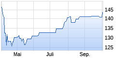 
                                                                      Top
                                                                  Wert: VANECK VEC. ETF-BIOTECH