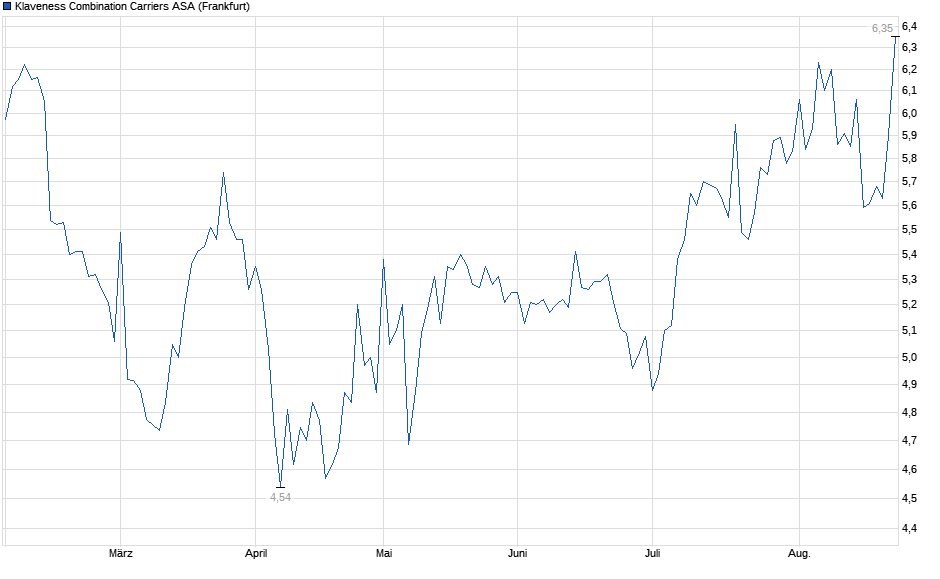 Chart