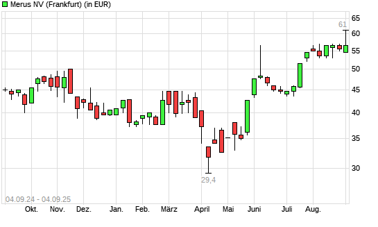 Merus-Aktie mit neuem All-Time-High