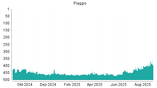 BOTSI®-Advisor belässt Piaggio weiter auf Rang 13