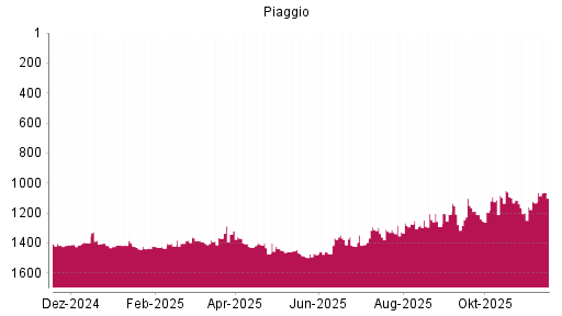 BOTSI®-Advisor Abstufung Piaggio von Rang 1397 auf ...