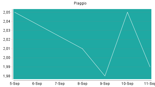 BOTSI®-Advisor Abstufung Piaggio von Rang 49 auf Rang 58