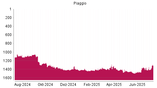 BOTSI®-Advisor Abstufung Piaggio von Rang 1378 auf ...