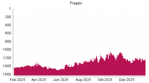 BOTSI®-Advisor Abstufung Piaggio von Rang 1378 auf ...
