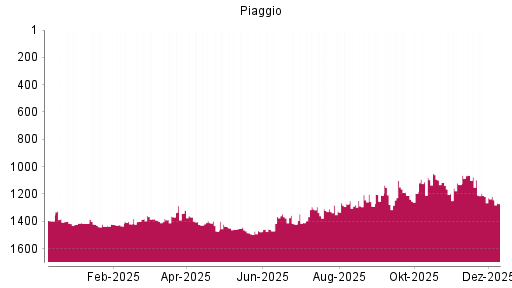 BOTSI®-Advisor Abstufung Piaggio von Rang 1219 auf ...