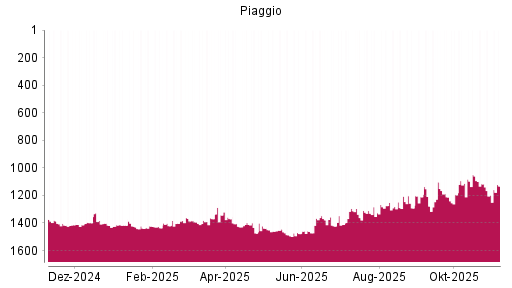BOTSI®-Advisor Abstufung Piaggio von Rang 1116 auf ...