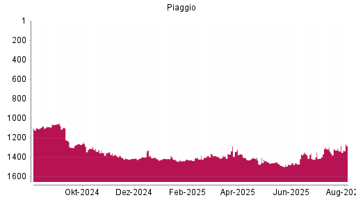 BOTSI®-Advisor belässt Piaggio weiter auf ...