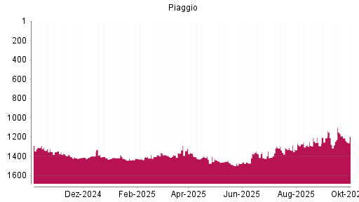 BOTSI®-Advisor Abstufung Piaggio von Rang 1310 auf ...