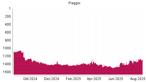 BOTSI®-Advisor Abstufung Piaggio von Rang 1260 auf ...