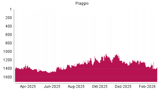 BOTSI®-Advisor Abstufung Piaggio von Rang 1291 auf ...