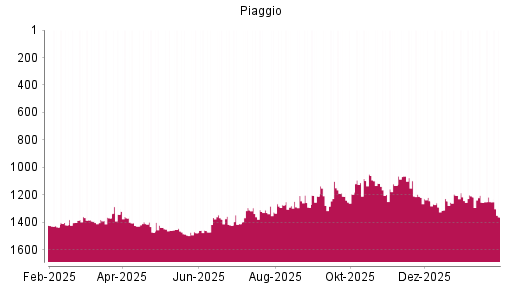 BOTSI®-Advisor Abstufung Piaggio von Rang 1424 auf ...