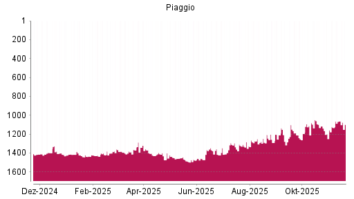 BOTSI®-Advisor Abstufung Piaggio von Rang 1063 auf ...