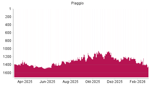 BOTSI®-Advisor Abstufung Piaggio von Rang 1401 auf ...
