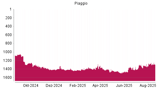 BOTSI®-Advisor Abstufung Piaggio von Rang 1311 auf ...