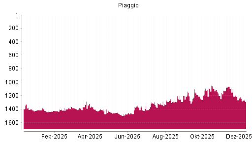 BOTSI®-Advisor Abstufung Piaggio von Rang 1244 auf ...