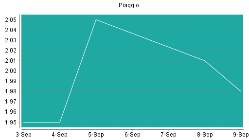 BOTSI®-Advisor Abstufung Piaggio von Rang 184 auf Rang 188