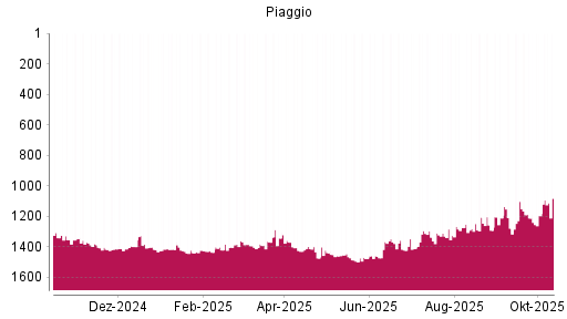 BOTSI®-Advisor Hochstufung Piaggio von Rang 1195 auf ...