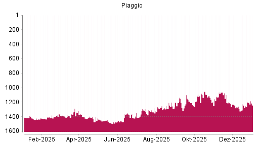 BOTSI®-Advisor Hochstufung Piaggio von Rang 1435 auf ...