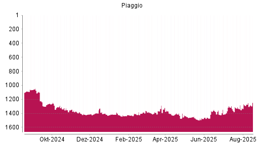 BOTSI®-Advisor Abstufung Piaggio von Rang 1274 auf ...
