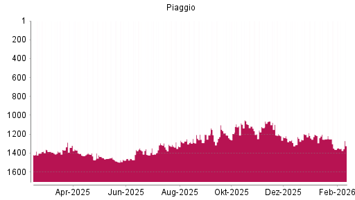 BOTSI®-Advisor Hochstufung Piaggio von Rang 1362 auf ...