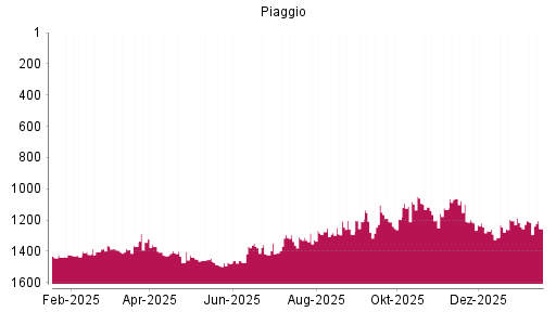 BOTSI®-Advisor Hochstufung Piaggio von Rang 1420 auf ...