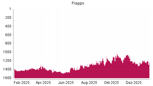 BOTSI®-Advisor Abstufung Piaggio von Rang 1102 auf ...