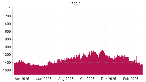 BOTSI®-Advisor Abstufung Piaggio von Rang 1102 auf ...