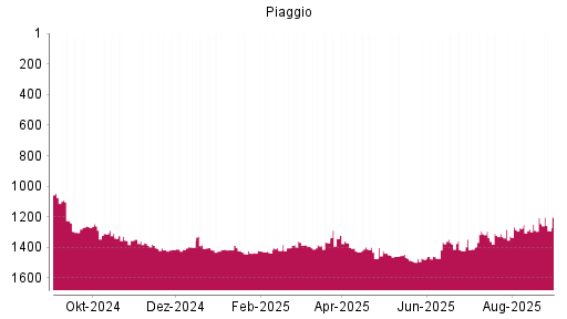 BOTSI®-Advisor Abstufung Piaggio von Rang 1206 auf ...