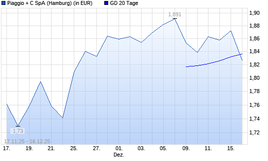 Piaggio-Aktie unter 20-Tage-Linie