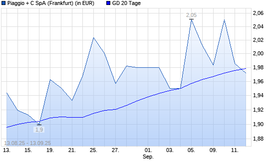 Piaggio-Aktie unter 20-Tage-Linie
