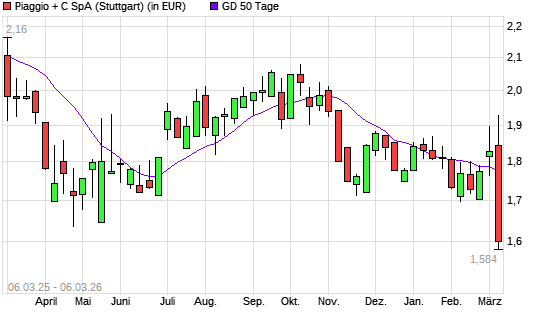 Piaggio-Aktie unter 50-Tage-Linie