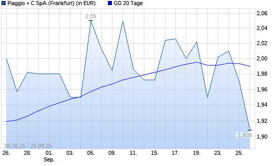 Piaggio-Aktie unter 20-Tage-Linie